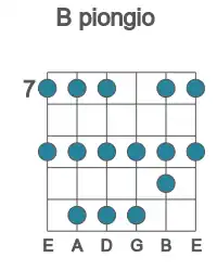 Guitar scale for piongio in position 7